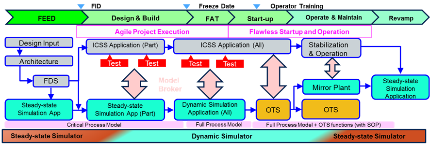 Plant Lifecycle Management with Process Simulation
